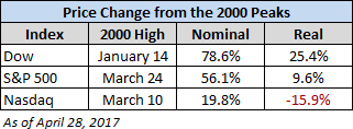 Price Change