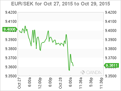 EUR/SEK October 27-29