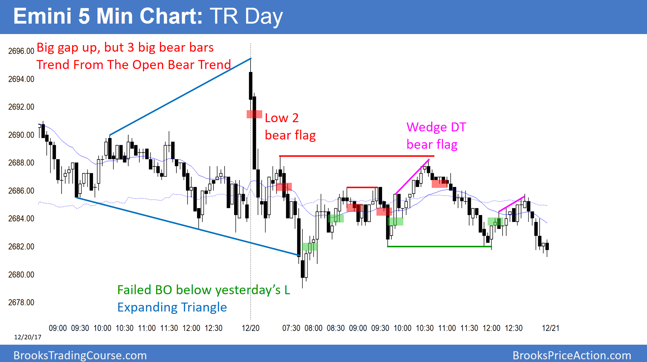 Emini S&P 500