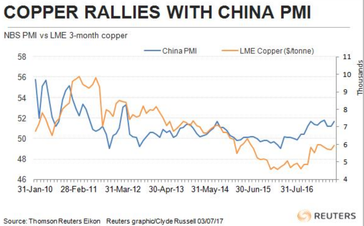 Copper Rallies With China PMI