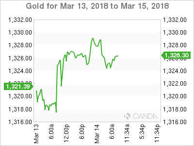 Gold for Mar 13 - 15, 2018
