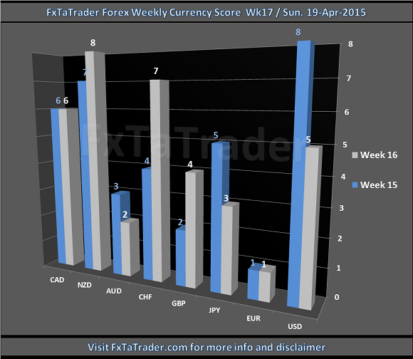 Forex Weekly Currency Score Week 17