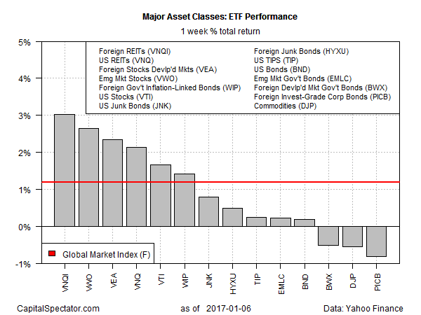 Major Asset Classes: ETF Performance