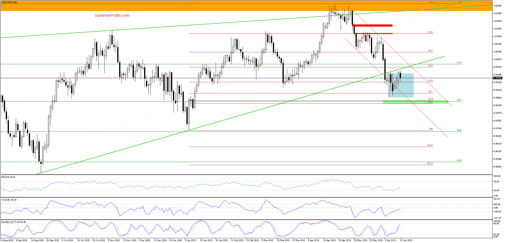 USD/CHF - the Upswing May Not Be Over Yet