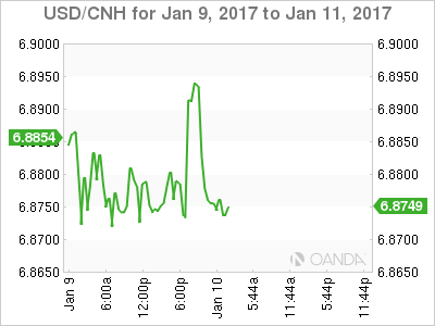 USD/CNH Chart: Jan 9-11, 2017