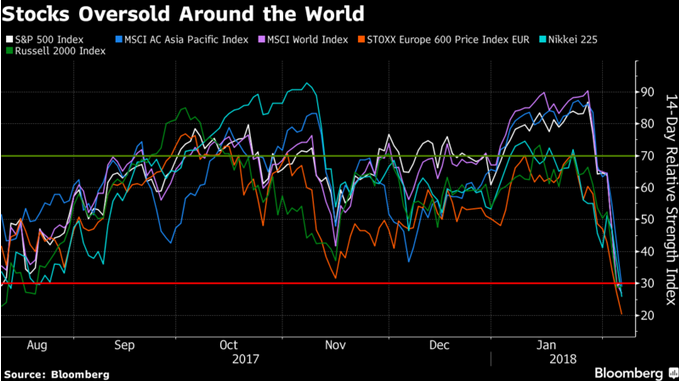 Global Stocks Oversold