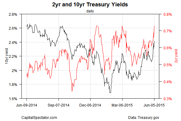 2 Year And 10 Year Treasury Yields