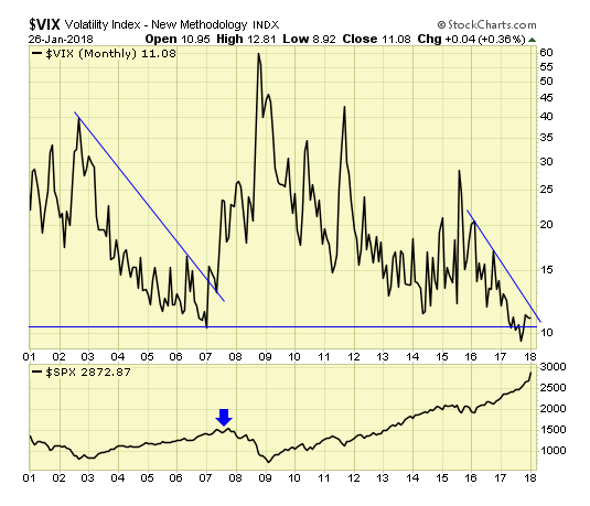 VIX Monthly Chart