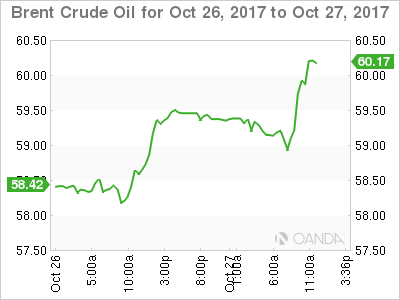 Brent Crude Oil