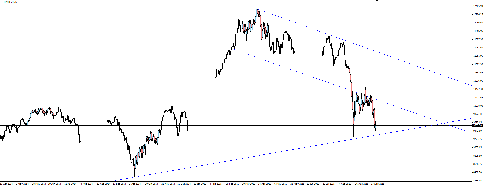 DAX 30 Daily Chart