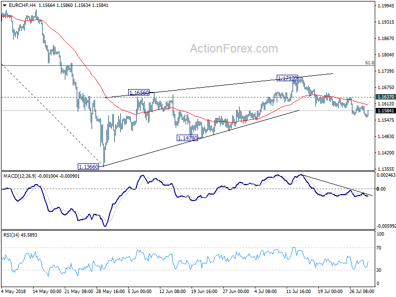 EUR/CHF 4 Hour Chart