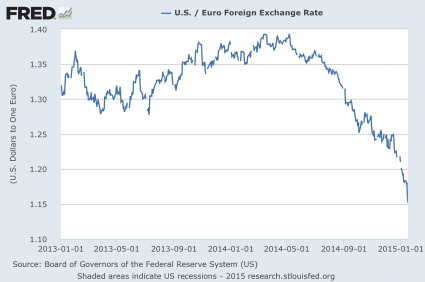 Chart: The Euro Is Collapsing