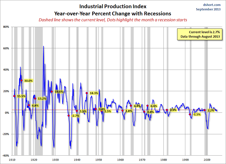 Industrial Production Y-o-Y Change