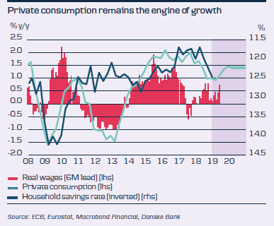 Private Consumption Remains The Engine Of Growth