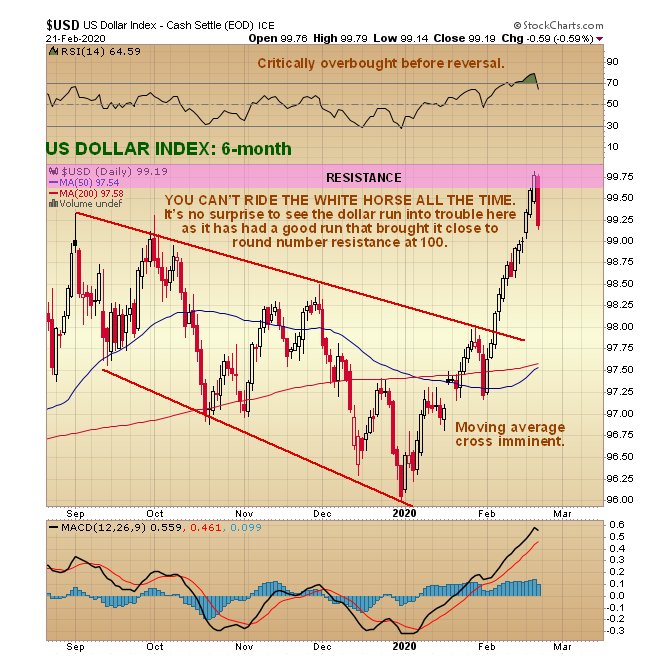 USD Index 6 Month Chart