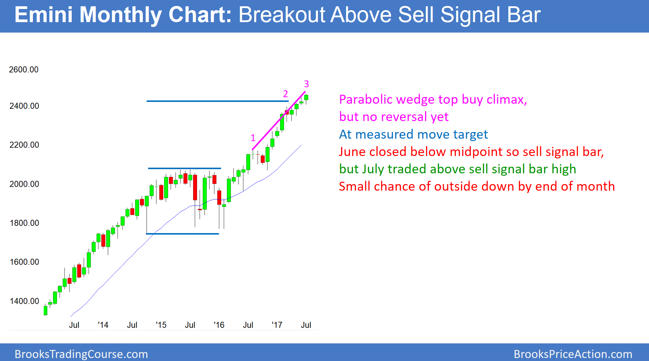 Emini Monthly Chart