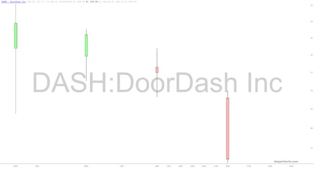 Doordash Chart.