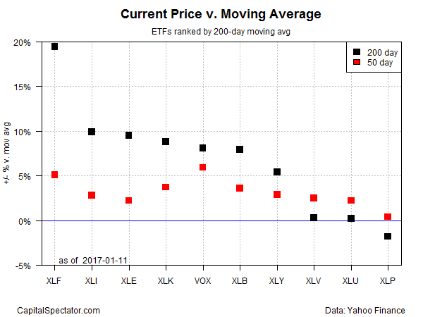 Current Price V. Moving Average