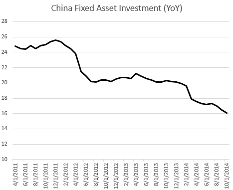 China Fixed Asset Investment (YoY)