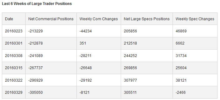 Last 6 Weeks of Large Trader Positions