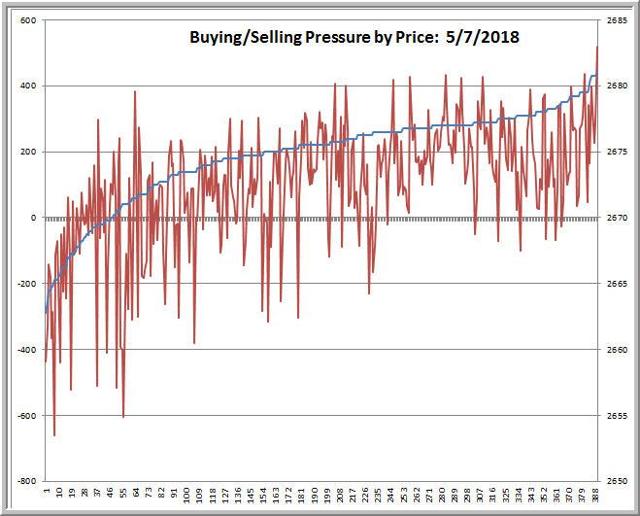 Buying/Selling Pressure by Price