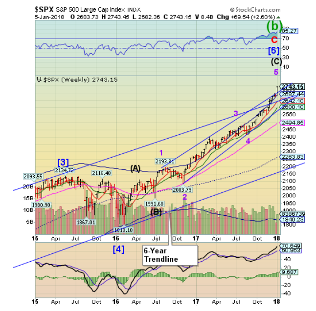 SPX Weekly Chart