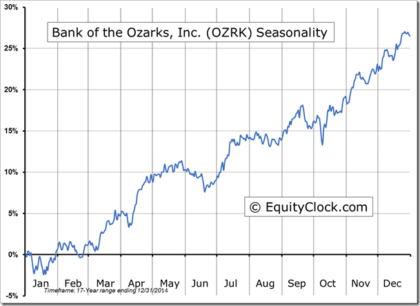 OZRK Chart