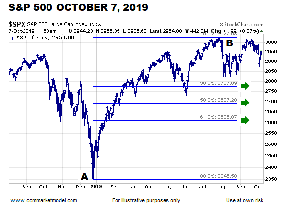 S&P 500 Since July 2019 Peak