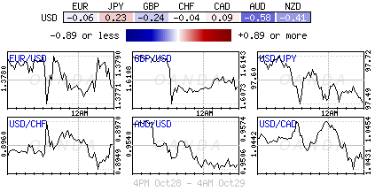 Major Currencies Overview Daily