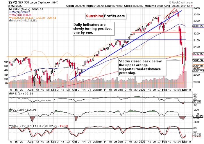 Daily S&P 500