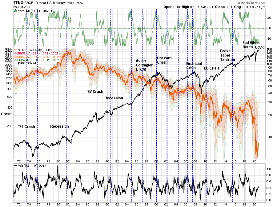 TNX Weekly Chart