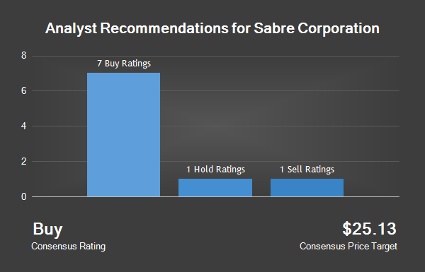 Analyst Recommendations For Sabre Corporation 