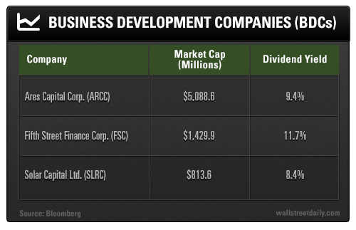 Business Development Companies (BDCs)