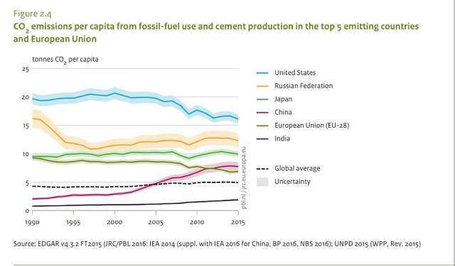 CO2 Emissions / Top 5 Countries and EU