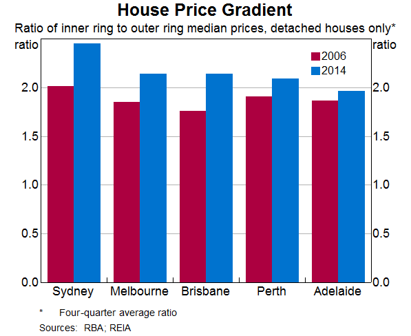 House Price Gradient