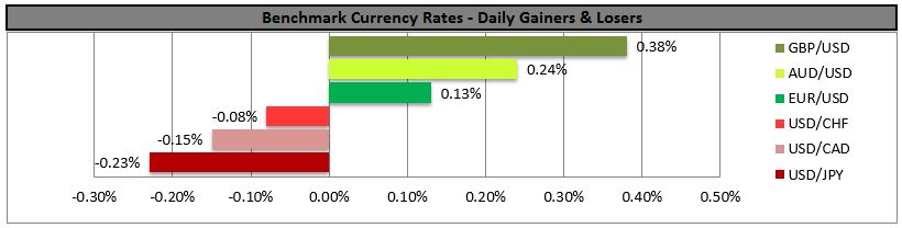 BENCHMARK CURRENCY RATES - DAILY GAINERS AND LOSERS