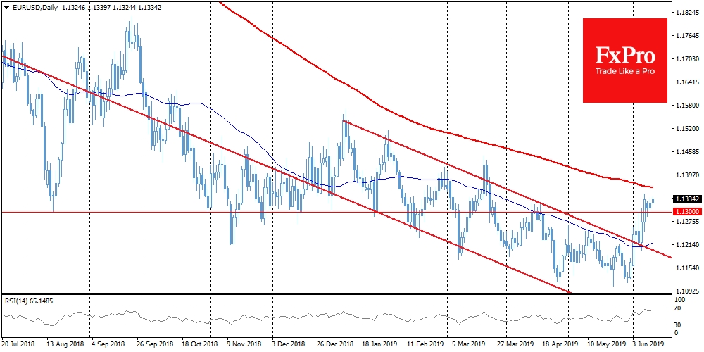 EUR/USD Daily