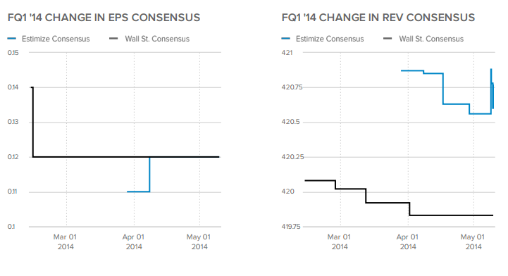 Forecast Q1'14 Change in EPS and Revenue Consensus