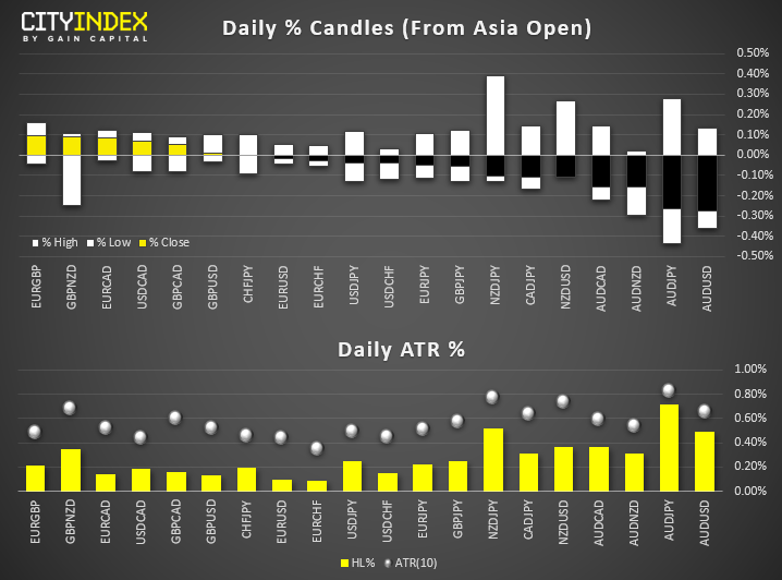 Daily % Candles