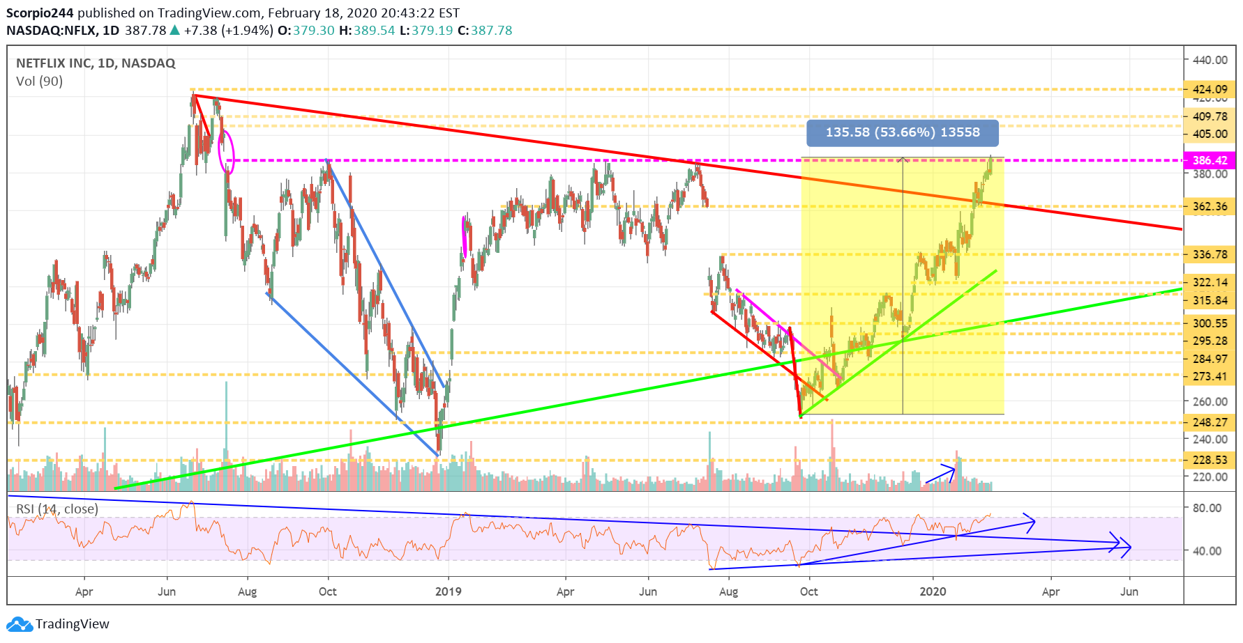 Netflix Chart