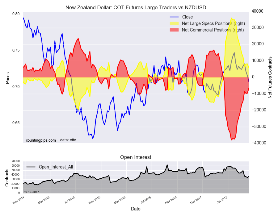 New Zealand Dollar : COT Futures Large Traders Vs NZD/USD