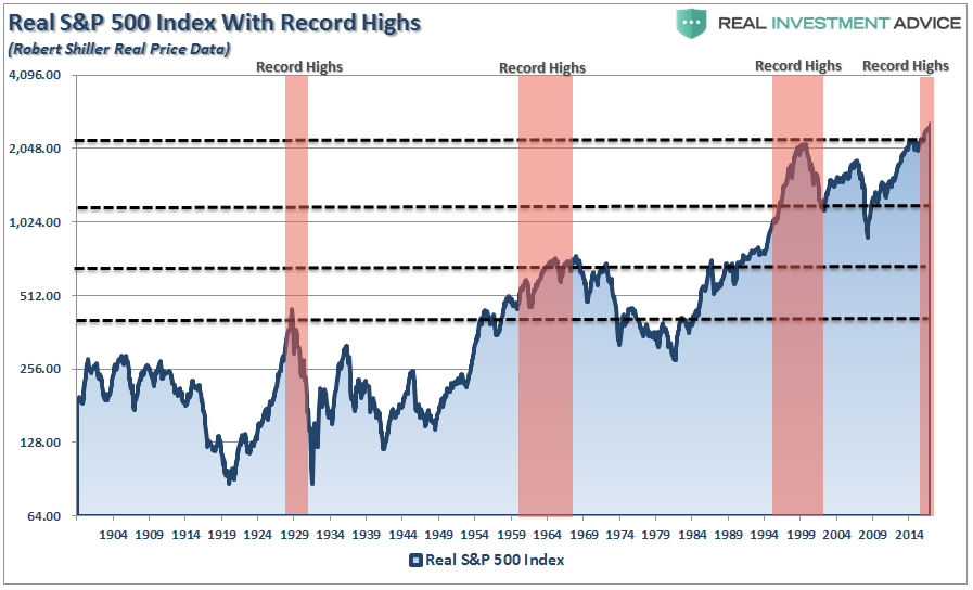 Real S&P 500 Index With Record Highs
