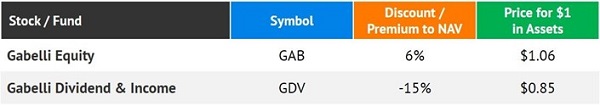 GDV-GAB Table