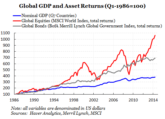 Global GDP and Asset Returns (1986-2014)