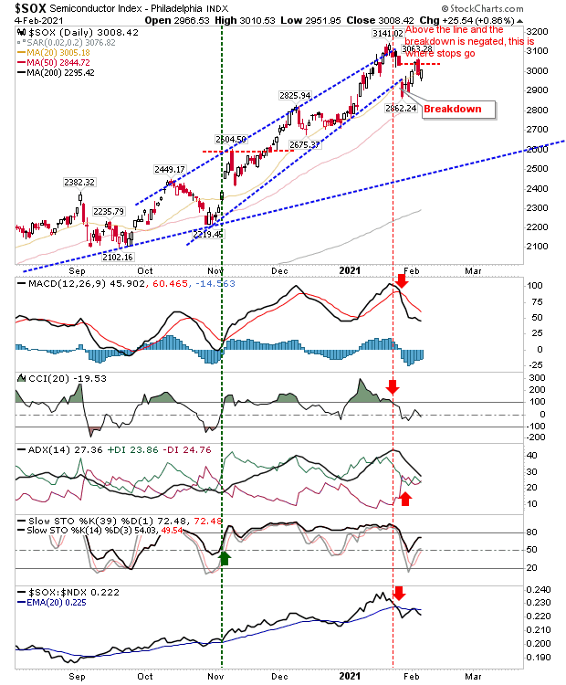 SOX Daily Chart