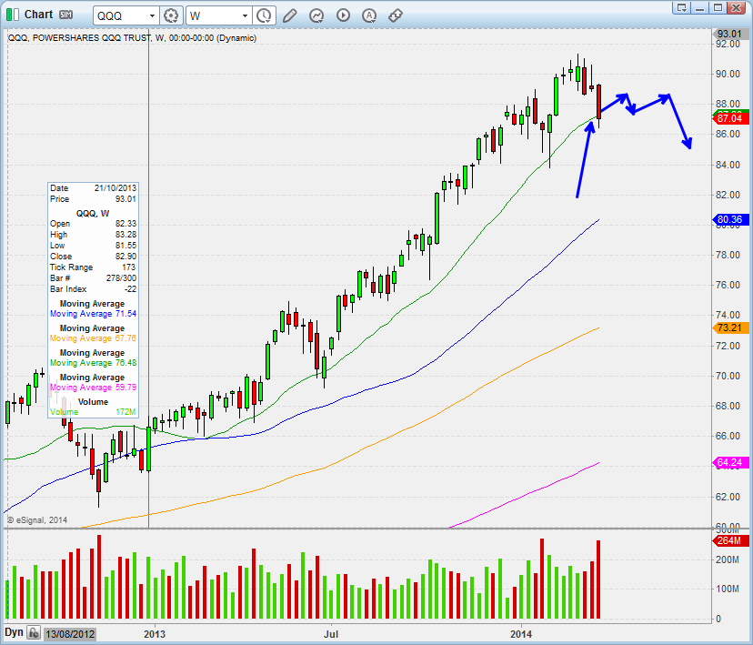 QQQ Weekly