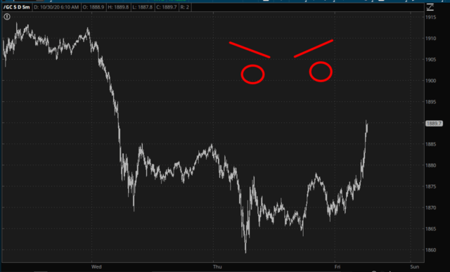 Gold Futures Chart.