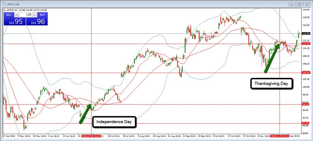 Apple 4 Hourly Chart