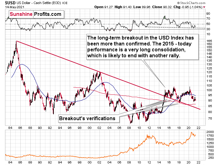 USD Chart.