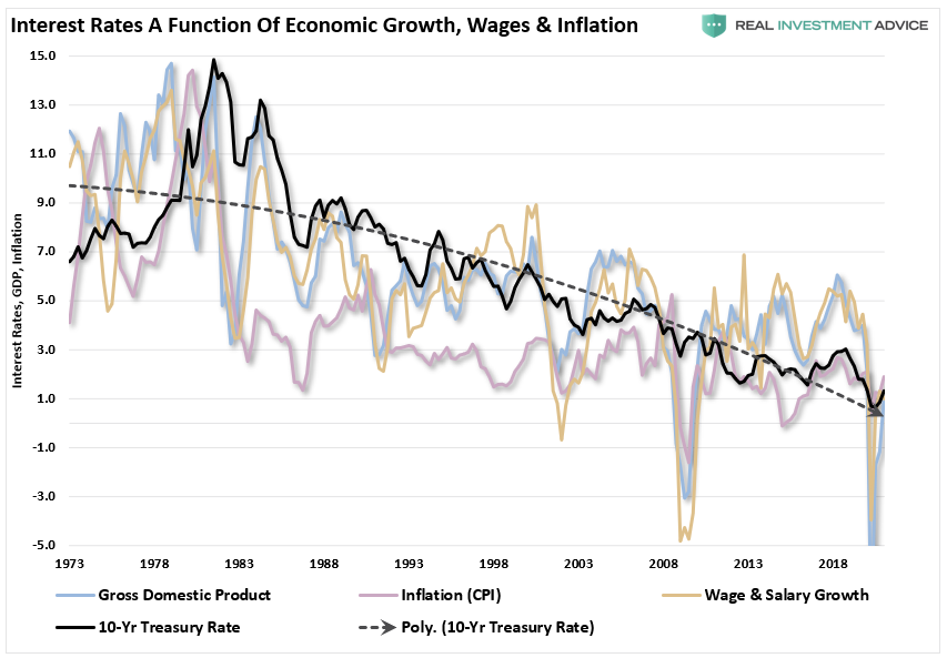 Interest Rates A Function Of Economic Growth, Wages, & Inflation